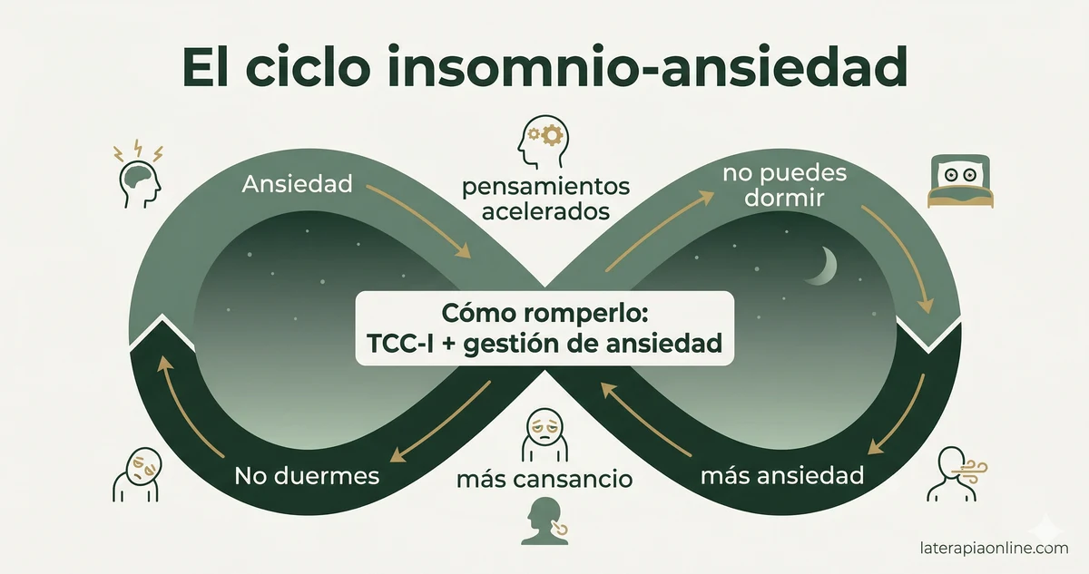 Diagrama del ciclo insomnio-ansiedad: la ansiedad genera pensamientos acelerados que impiden dormir, lo que causa más cansancio y más ansiedad