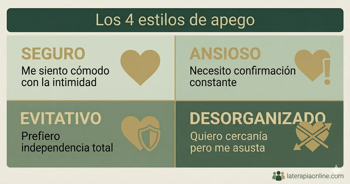 Diagrama de los 4 estilos de apego: seguro, ansioso, evitativo y desorganizado